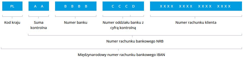 budowa numeru rachunku bankowego iban